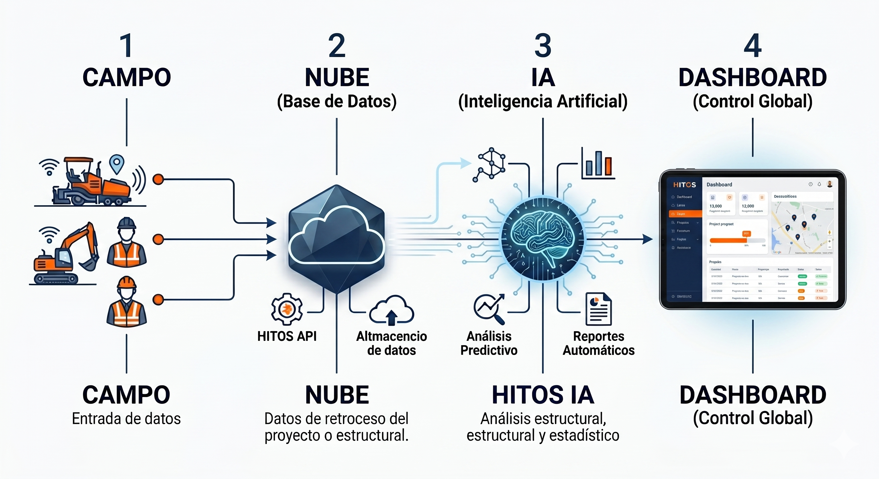 Estrategia de Implementación HITOS